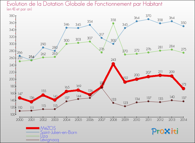 Evolution et montant de la dotation globale de fonctionnement par Habitant pour MéZOS et les communes proches de 2000 à 2014. Comparaison des dotations globales de fonctionnement par habitant pour MéZOS et les communes voisines de 2000 à 2014.