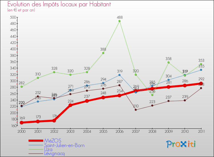 Evolution et montant des impôts locaux par Habitant pour MéZOS et les communes proches Comparaison des impôts locaux par habitant pour MéZOS et les communes voisines
