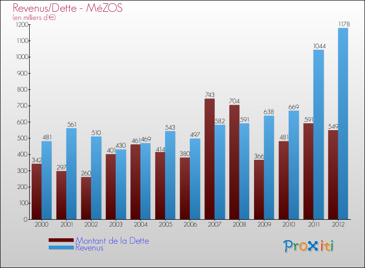 Evolution comparée de la dette et des revenus pour la commune de MéZOS de 2000 à 2012 Comparaison de la dette et des revenus pour MéZOS de 2000 à 2012