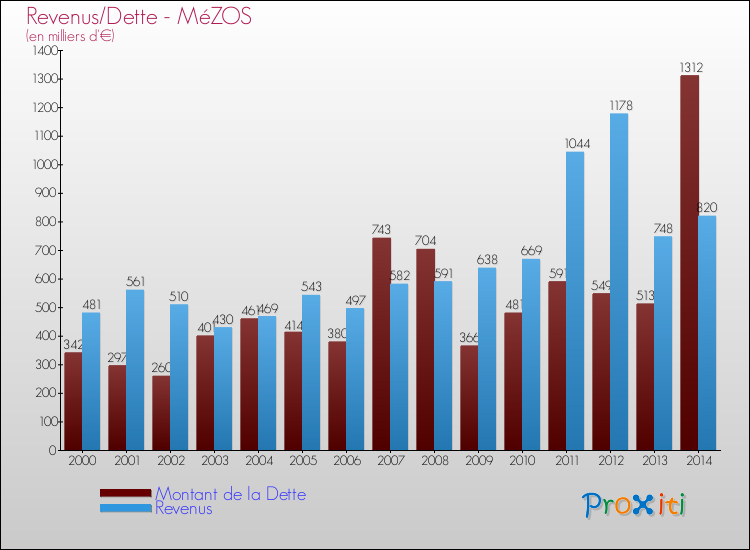 Evolution comparée de la dette et des revenus pour la commune de MéZOS de 2000 à 2014 Comparaison de la dette et des revenus pour MéZOS de 2000 à 2014