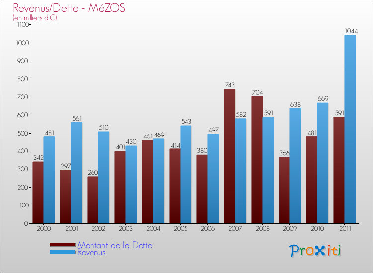 Evolution comparée de la dette et des revenus pour la commune de MéZOS de 2000 à 2011 Comparaison de la dette et des revenus pour MéZOS de 2000 à 2011