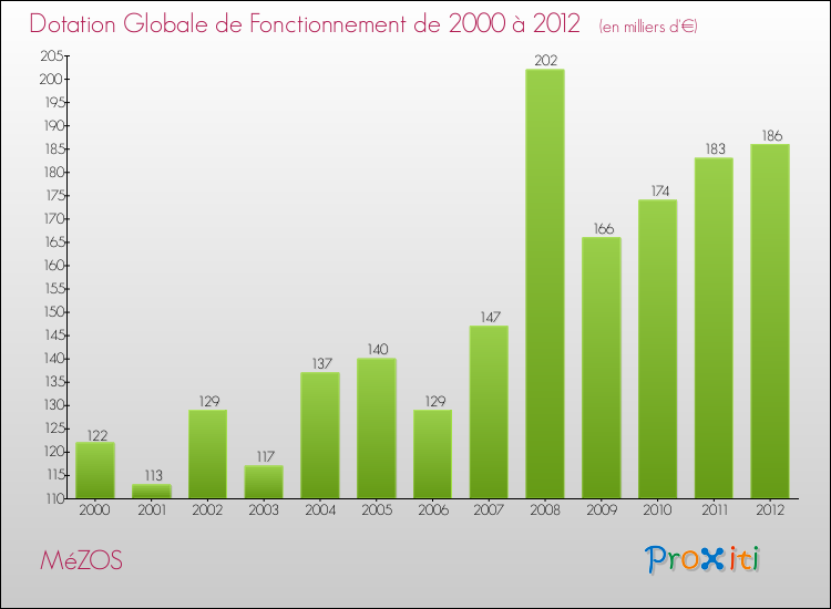Evolution du montant de la Dotation Globale de Fonctionnement pour la commune de MéZOS de 2000 à 2012 Evolution du montant de la Dotation Globale de Fonctionnement pour MéZOS de 2000 à 2012