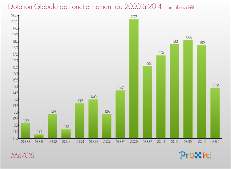 Evolution du montant de la Dotation Globale de Fonctionnement pour la commune de MéZOS de 2000 à 2014 Evolution du montant de la Dotation Globale de Fonctionnement pour MéZOS de 2000 à 2014