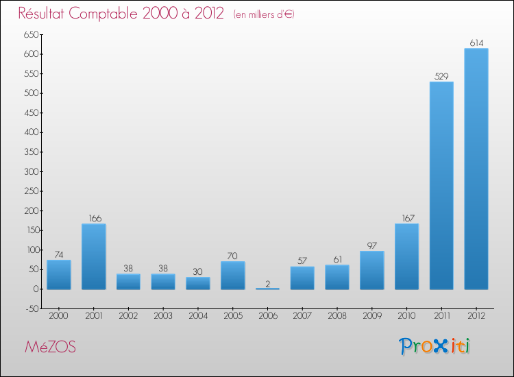 Evolution du résultat comptable pour la commune de MéZOS de 2000 à 2012 Evolution du résultat comptable pour MéZOS de 2000 à 2012