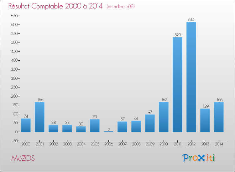 Evolution du résultat comptable pour la commune de MéZOS de 2000 à 2014 Evolution du résultat comptable pour MéZOS de 2000 à 2014