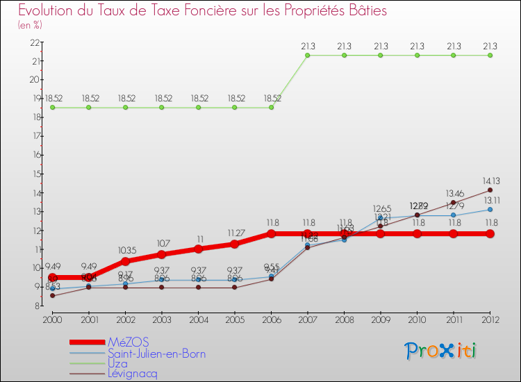 Evolution du taux de la taxe foncière sur le bati pour MéZOS et les communes proches de 2000 à 2012 Comparaison des taux de taxe foncière sur le bati pour MéZOS et les communes voisines de 2000 à 2012