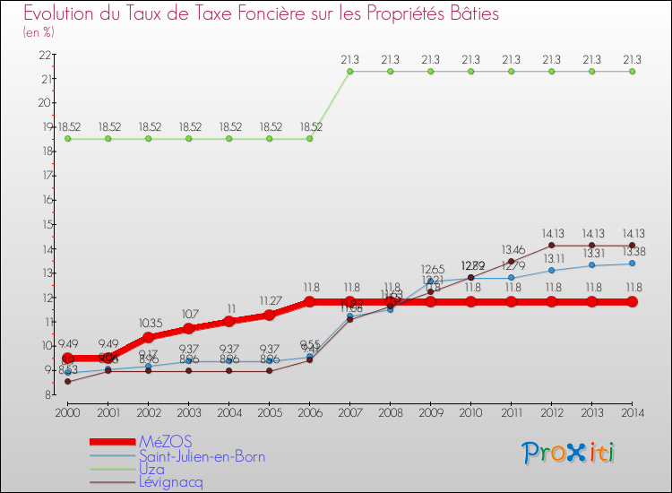 Evolution du taux de la taxe foncière sur le bati pour MéZOS et les communes proches de 2000 à 2014 Comparaison des taux de taxe foncière sur le bati pour MéZOS et les communes voisines de 2000 à 2014