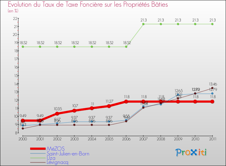 Evolution du taux de la taxe foncière sur le bati pour MéZOS et les communes proches Comparaison des taux de taxe foncière sur le bati pour MéZOS et les communes voisines