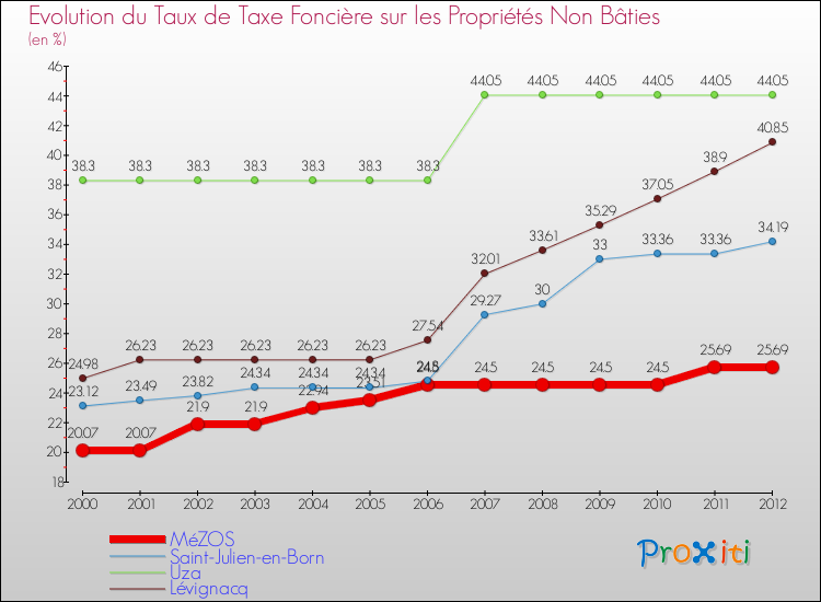 Evolution du taux de la taxe foncière sur les immeubles et terrains non batis pour MéZOS et les communes proches de 2000 à 2012 Comparaison des taux de la taxe foncière sur les immeubles et terrains non batis pour MéZOS et les communes voisines de 2000 à 2012