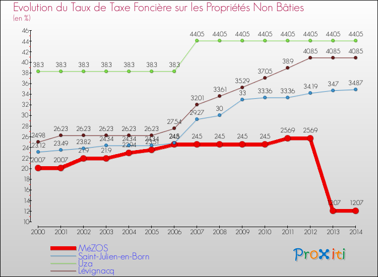 Evolution du taux de la taxe foncière sur les immeubles et terrains non batis pour MéZOS et les communes proches de 2000 à 2014 Comparaison des taux de la taxe foncière sur les immeubles et terrains non batis pour MéZOS et les communes voisines de 2000 à 2014