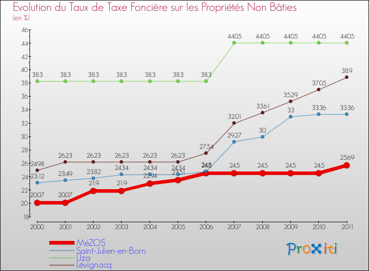 Evolution du taux de la taxe foncière sur les immeubles et terrains non batis pour MéZOS et les communes proches Comparaison des taux de la taxe foncière sur les immeubles et terrains non batis pour MéZOS et les communes voisines