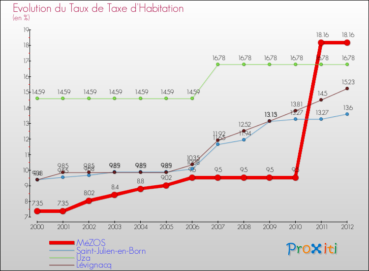 Evolution du taux de la taxe d'habitation pour MéZOS et les communes proches Comparaison des taux de la taxe d'habitation pour MéZOS et les communes voisines