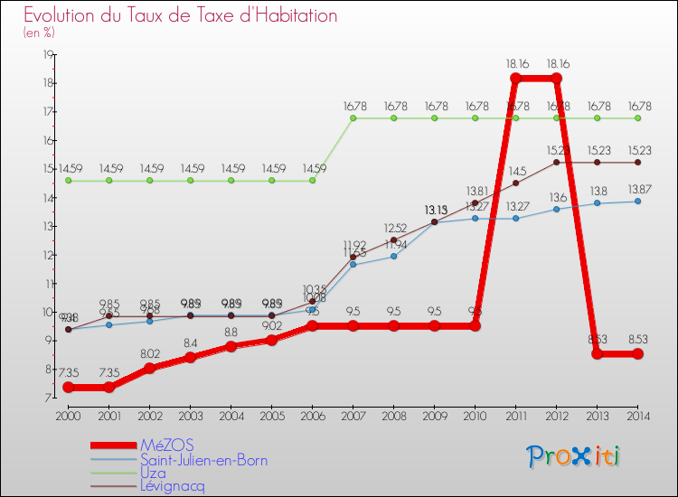 Evolution du taux de la taxe d'habitation pour MéZOS et les communes proches de 2000 à 2014 Comparaison des taux de la taxe d'habitation pour MéZOS et les communes voisines de 2000 à 2014