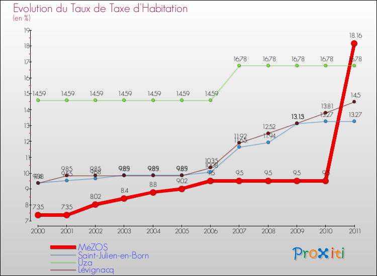 Evolution du taux de la taxe d'habitation pour MéZOS et les communes proches Comparaison des taux de la taxe d'habitation pour MéZOS et les communes voisines