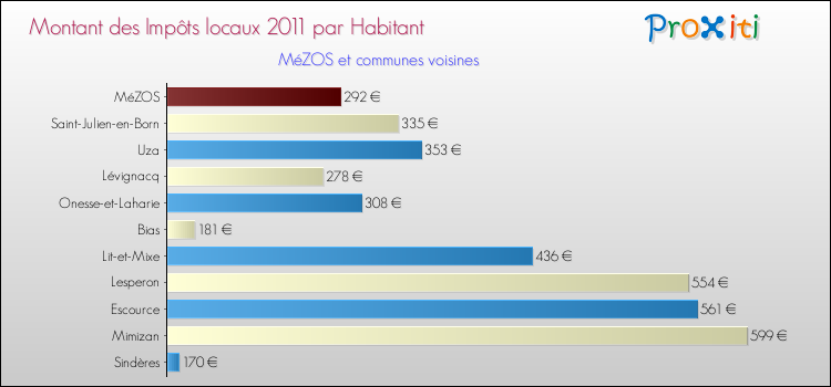 Montant des impôts locaux par Habitant pour MéZOS et les communes proches Comparaison des impôts locaux par habitant pour MéZOS et les communes voisines