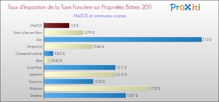Taux d'imposition de la taxe foncière sur le bati 2011 pour MéZOS et les communes proches Comparaison des taux d'imposition de la taxe foncière sur le bati 2011 pour MéZOS et les communes voisines