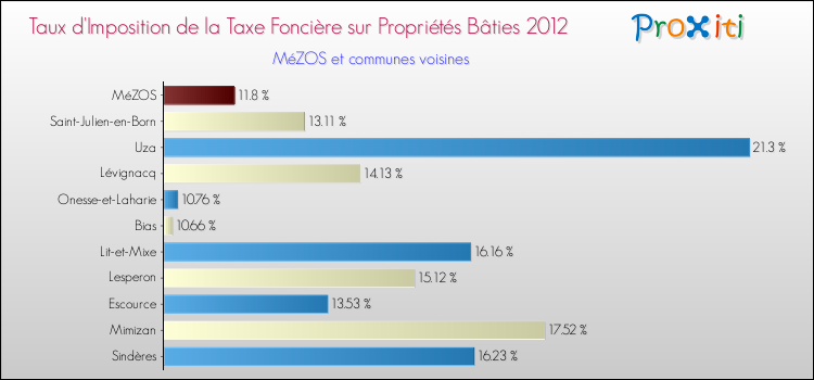 Taux d'imposition de la taxe foncière sur le bati 2012 pour MéZOS et les communes proches Comparaison des taux d'imposition de la taxe foncière sur le bati 2012 pour MéZOS et les communes voisines
