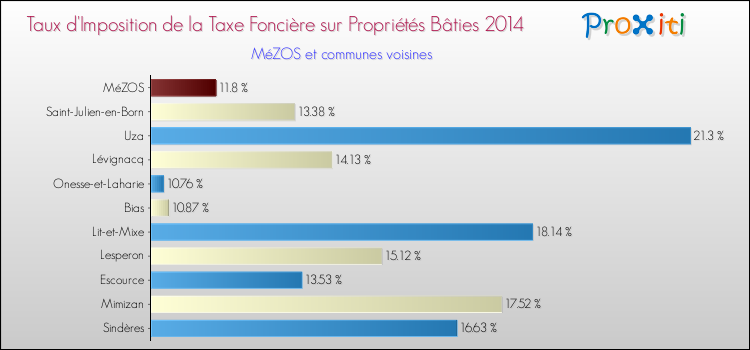 Taux d'imposition de la taxe foncière sur le bati 2014 pour MéZOS et les communes proches Comparaison des taux d'imposition de la taxe foncière sur le bati 2014 pour MéZOS et les communes voisines
