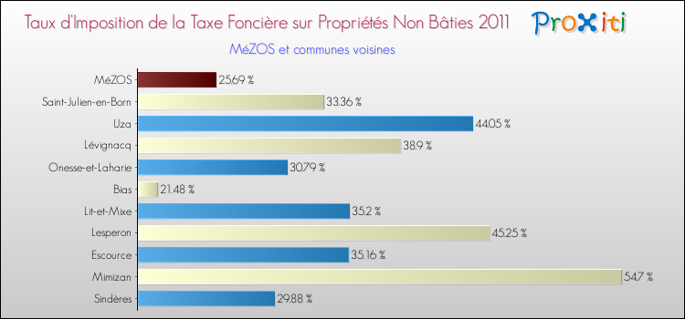 Taux d'imposition de la taxe foncière sur les immeubles et terrains non batis 2011 pour MéZOS et les communes proches Comparaison des taux d'imposition de la taxe foncière sur les immeubles et terrains non batis 2011 pour MéZOS et les communes voisines