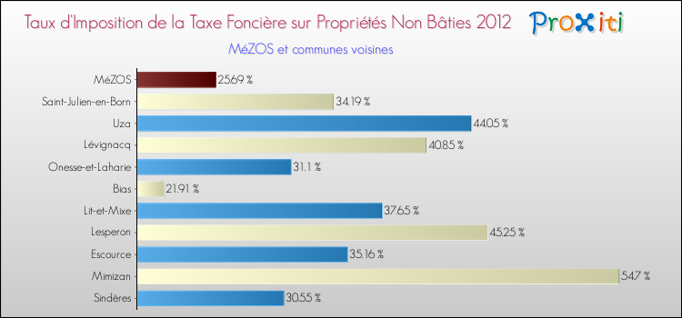 Taux d'imposition de la taxe foncière sur les immeubles et terrains non batis 2012 pour MéZOS et les communes proches Comparaison des taux d'imposition de la taxe foncière sur les immeubles et terrains non batis 2012 pour MéZOS et les communes voisines