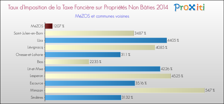 Taux d'imposition de la taxe foncière sur les immeubles et terrains non batis 2014 pour MéZOS et les communes proches Comparaison des taux d'imposition de la taxe foncière sur les immeubles et terrains non batis 2014 pour MéZOS et les communes voisines