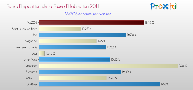 Taux d'imposition de la taxe d'habitation 2011 pour MéZOS et les communes proches Comparaison des taux d'imposition de la taxe d'habitation 2011 pour MéZOS et les communes voisines