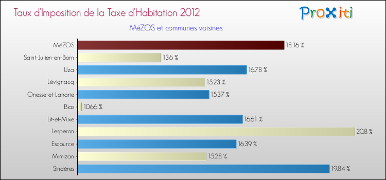 Taux d'imposition de la taxe d'habitation 2012 pour MéZOS et les communes proches Comparaison des taux d'imposition de la taxe d'habitation 2012 pour MéZOS et les communes voisines