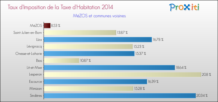 Taux d'imposition de la taxe d'habitation 2014 pour MéZOS et les communes proches Comparaison des taux d'imposition de la taxe d'habitation 2014 pour MéZOS et les communes voisines