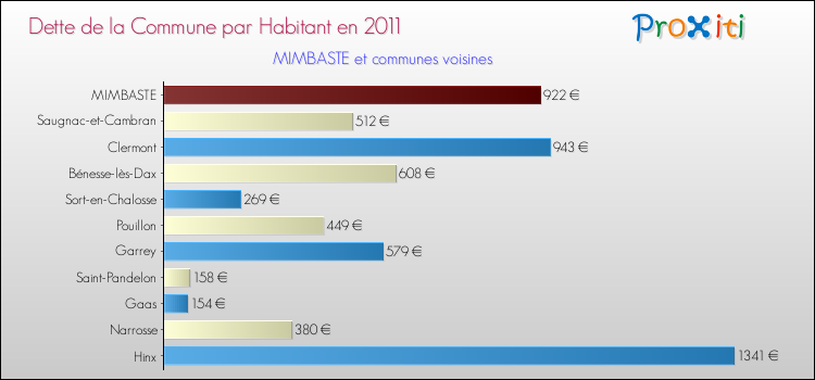 Dette par habitant de la commune en 2011 pour MIMBASTE et les communes proches Comparaison de la dette par habitant de la commune en 2011 pour MIMBASTE et les communes voisines