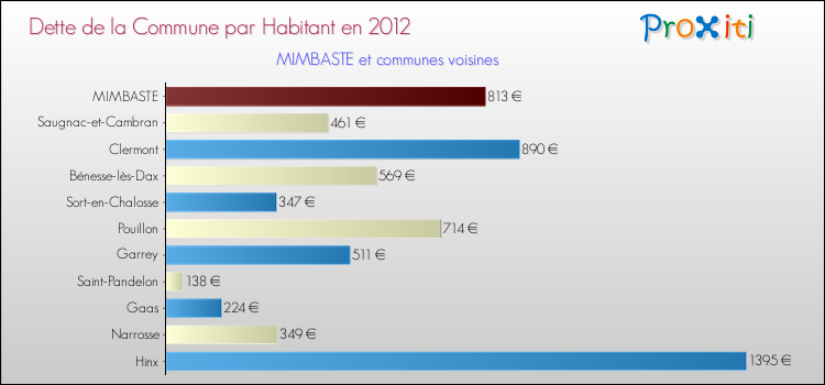 Dette par habitant de la commune en 2012 pour MIMBASTE et les communes proches Comparaison de la dette par habitant de la commune en 2012 pour MIMBASTE et les communes voisines