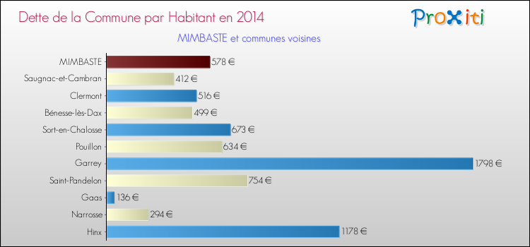 Dette par habitant de la commune en 2014 pour MIMBASTE et les communes proches Comparaison de la dette par habitant de la commune en 2014 pour MIMBASTE et les communes voisines