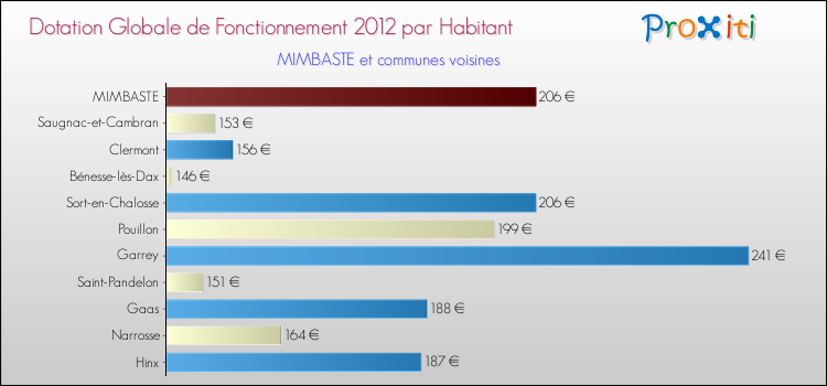 Montant des dotations globales de fonctionnement DGF par Habitant pour MIMBASTE et les communes proches Comparaison des des dotations globales de fonctionnement DGF par habitant pour MIMBASTE et les communes voisines