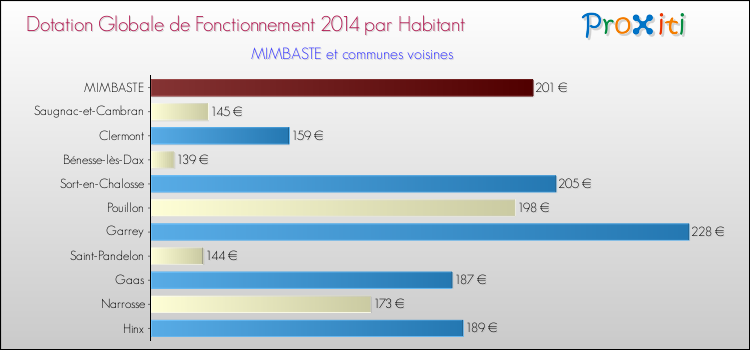 Montant des dotations globales de fonctionnement DGF par Habitant pour MIMBASTE et les communes proches en 2014. Comparaison des des dotations globales de fonctionnement DGF par habitant pour MIMBASTE et les communes voisines en 2014.