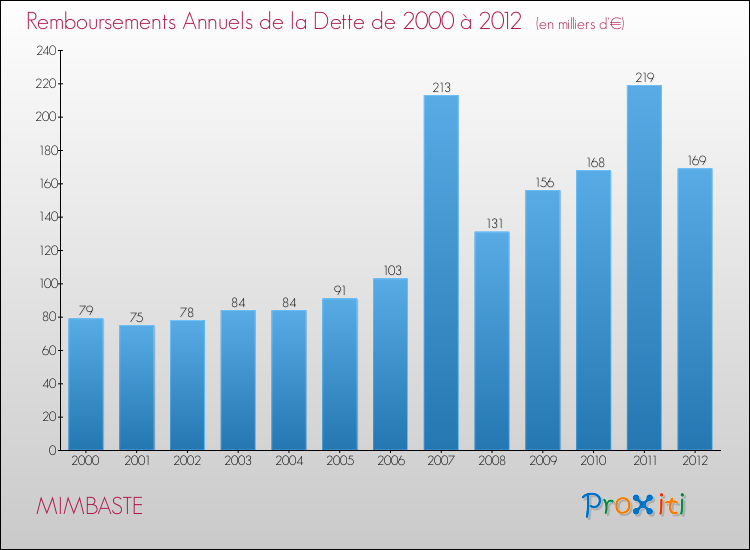 Evolution de l'annuité de la dette pour la commune de MIMBASTE de 2000 à 2012 Annuités de la dette pour MIMBASTE de 2000 à 2012