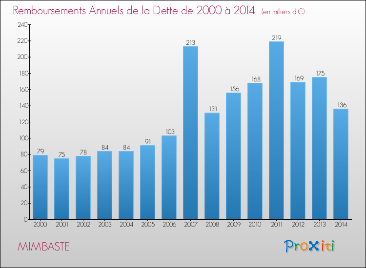 Evolution de l'annuité de la dette pour la commune de MIMBASTE de 2000 à 2014 Annuités de la dette pour MIMBASTE de 2000 à 2014