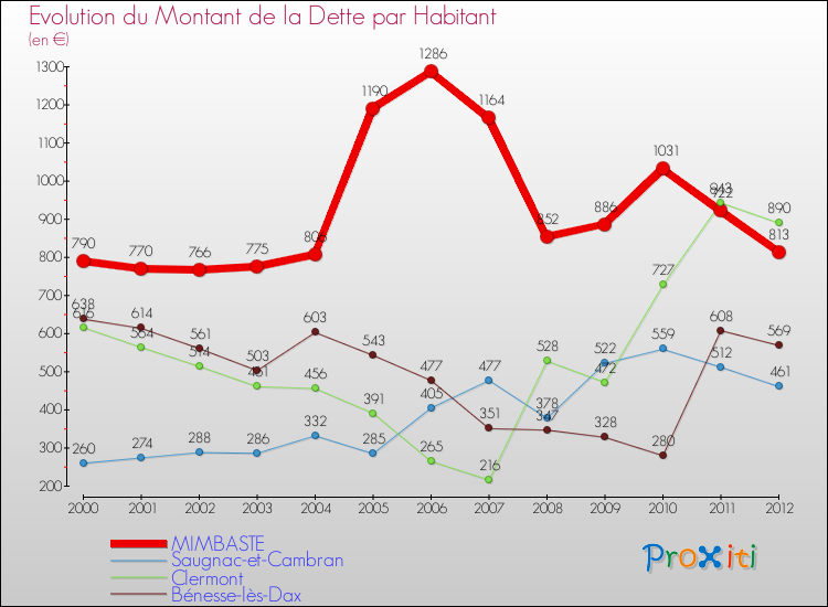 Evolution de la dette par habitant pour la commune de MIMBASTE et les communes proches de 2000 à 2012 Comparaison de la dette par habitant pour MIMBASTE et les communes voisines de 2000 à 2012