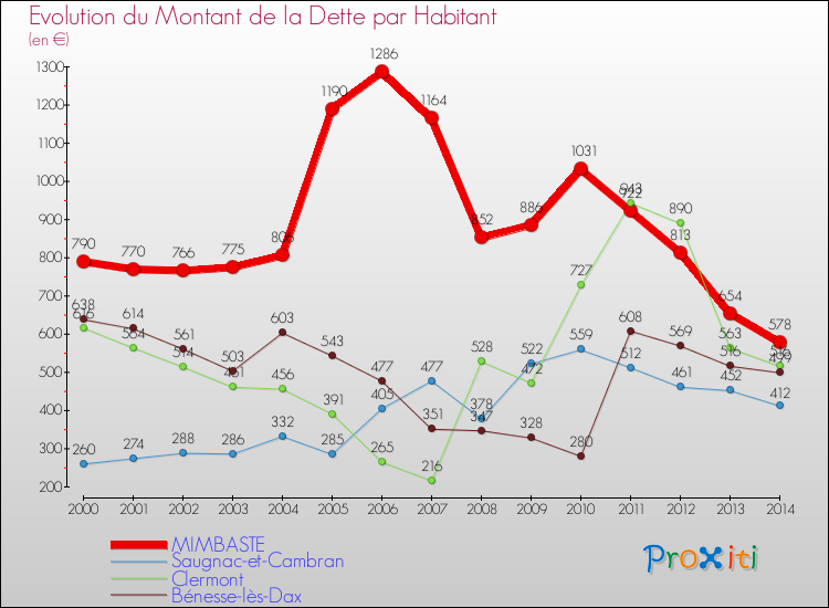 Evolution de la dette par habitant pour la commune de MIMBASTE et les communes proches de 2000 à 2014 Comparaison de la dette par habitant pour MIMBASTE et les communes voisines de 2000 à 2014