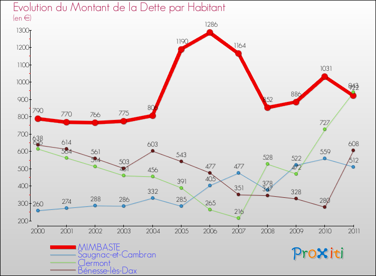 Evolution de la dette par habitant pour la commune de MIMBASTE et les communes proches Comparaison de la dette par habitant pour MIMBASTE et les communes voisines