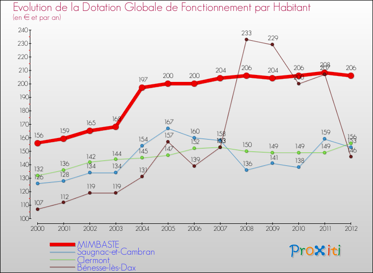 Evolution et montant de la dotation globale de fonctionnement par Habitant pour MIMBASTE et les communes proches Comparaison des dotations globales de fonctionnement par habitant pour MIMBASTE et les communes voisines