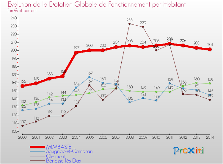 Evolution et montant de la dotation globale de fonctionnement par Habitant pour MIMBASTE et les communes proches de 2000 à 2014. Comparaison des dotations globales de fonctionnement par habitant pour MIMBASTE et les communes voisines de 2000 à 2014.