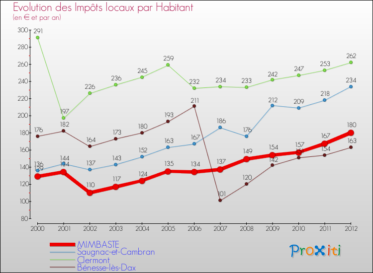 Evolution et montant des impôts locaux par Habitant pour MIMBASTE et les communes proches Comparaison des impôts locaux par habitant pour MIMBASTE et les communes voisines