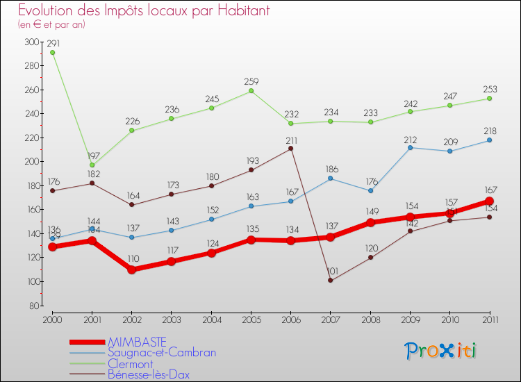 Evolution et montant des impôts locaux par Habitant pour MIMBASTE et les communes proches Comparaison des impôts locaux par habitant pour MIMBASTE et les communes voisines