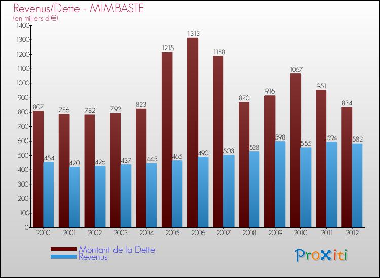 Evolution comparée de la dette et des revenus pour la commune de MIMBASTE de 2000 à 2012 Comparaison de la dette et des revenus pour MIMBASTE de 2000 à 2012