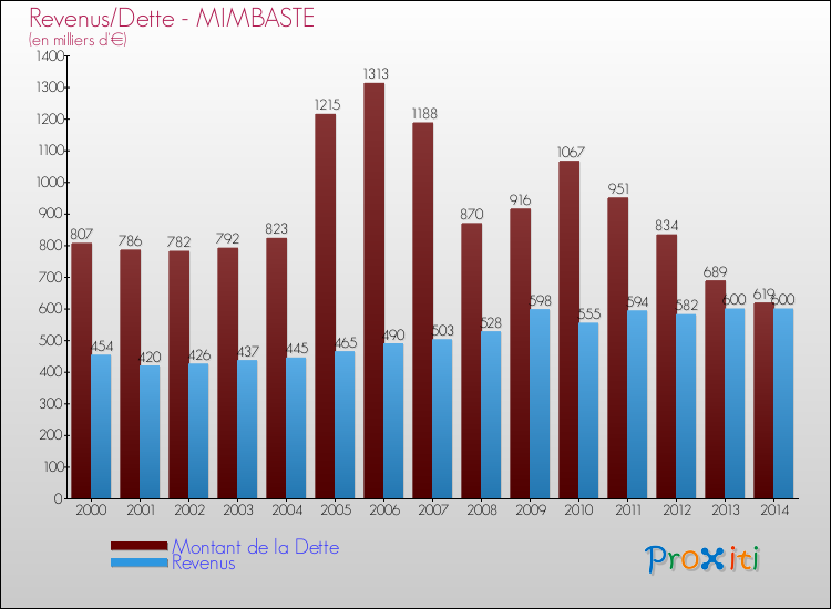 Evolution comparée de la dette et des revenus pour la commune de MIMBASTE de 2000 à 2014 Comparaison de la dette et des revenus pour MIMBASTE de 2000 à 2014