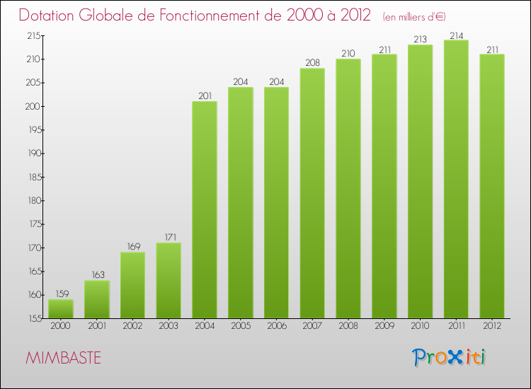 Evolution du montant de la Dotation Globale de Fonctionnement pour la commune de MIMBASTE de 2000 à 2012 Evolution du montant de la Dotation Globale de Fonctionnement pour MIMBASTE de 2000 à 2012