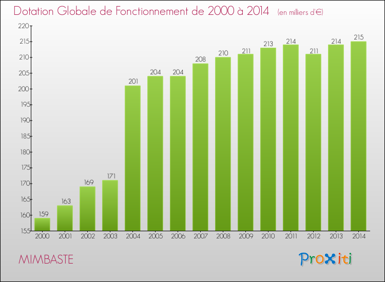 Evolution du montant de la Dotation Globale de Fonctionnement pour la commune de MIMBASTE de 2000 à 2014 Evolution du montant de la Dotation Globale de Fonctionnement pour MIMBASTE de 2000 à 2014