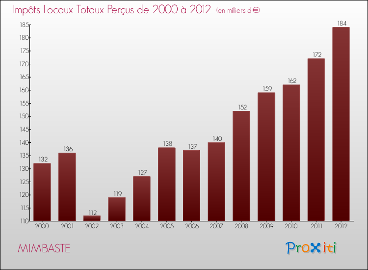 Evolution des Impôts Locaux pour la commune de MIMBASTE de 2000 à 2012 Evolution des Impôts Locaux pour MIMBASTE de 2000 à 2012