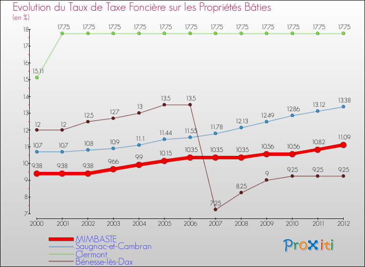Evolution du taux de la taxe foncière sur le bati pour MIMBASTE et les communes proches de 2000 à 2012 Comparaison des taux de taxe foncière sur le bati pour MIMBASTE et les communes voisines de 2000 à 2012