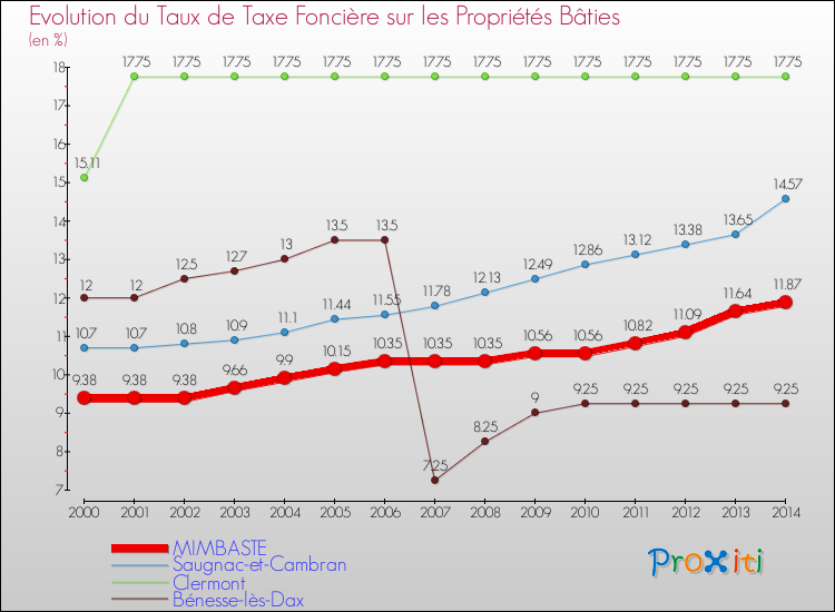 Evolution du taux de la taxe foncière sur le bati pour MIMBASTE et les communes proches de 2000 à 2014 Comparaison des taux de taxe foncière sur le bati pour MIMBASTE et les communes voisines de 2000 à 2014