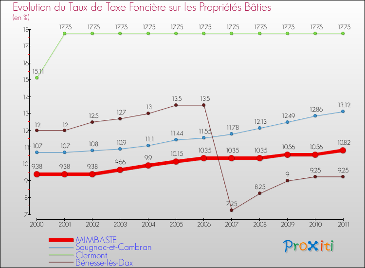 Evolution du taux de la taxe foncière sur le bati pour MIMBASTE et les communes proches Comparaison des taux de taxe foncière sur le bati pour MIMBASTE et les communes voisines